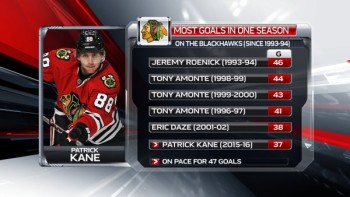 Plus de goal en une saison dans l'histoire récente des Blackhawks