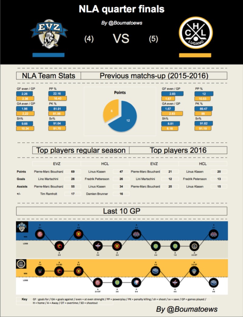 Analyse du quart de finale Zoug – Lugano
