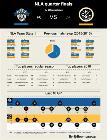 Analyse du quart de finale Zoug – Lugano