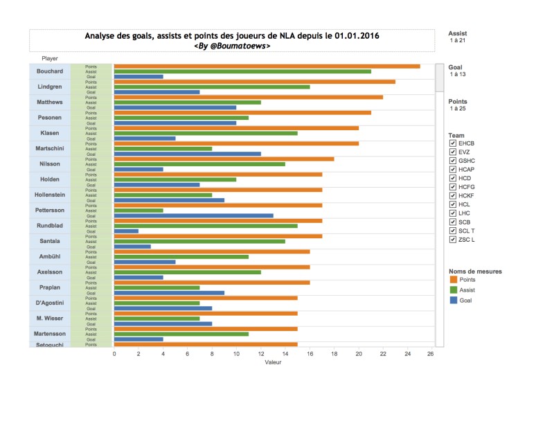 Goals, assists et points de tous les joueurs de NLA depuis le début de l'année