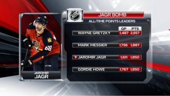 Jaromir Jagr rejoint Gordie Howe au 3ème rang des meilleurs pointeurs de l'histoire de la NHL