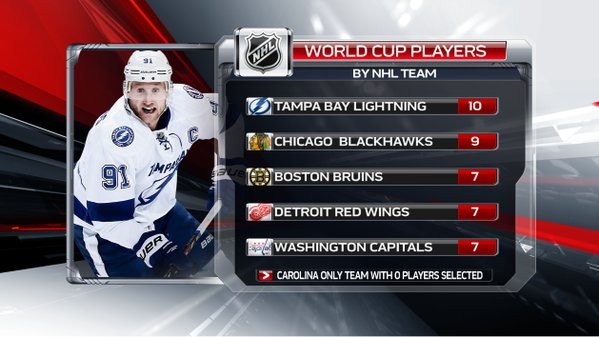 Equipes de NHL les plus représentées à la Coupe du Monde