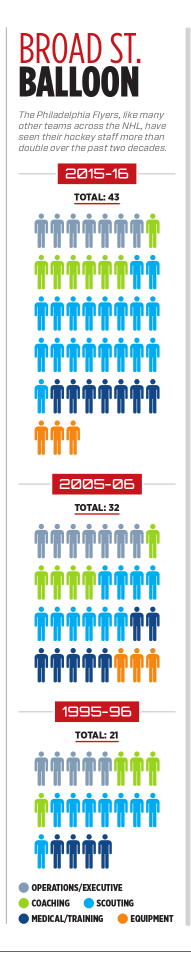 Evolution du staff encadrant une équipe de NHL