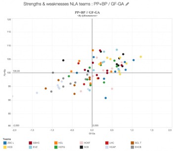 LNA : force de chaque équipe en situations spéciales et dans le jeu à 5 contre 5