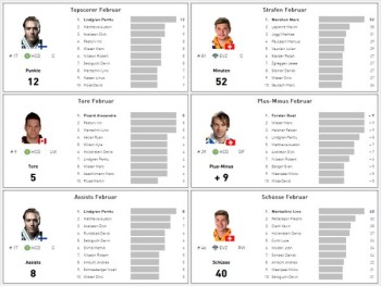 LNA : les stats du mois écoulé