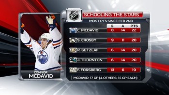 Connor McDavid est le joueur le plus prolifique depuis début février