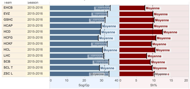 Efficacité aux tirs et tirs au but par match de chaque équipe de LNA ces dernières saisons