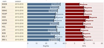 Efficacité aux tirs et tirs au but par match de chaque équipe de LNA ces dernières saisons