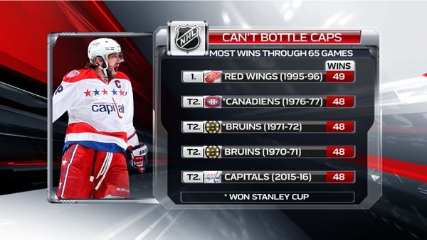 NHL : plus de victoires après 65 matchs