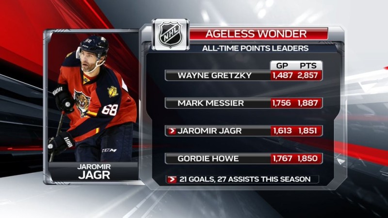 Jaromir Jagr 3ème meilleur pointeur de l'histoire de NHL