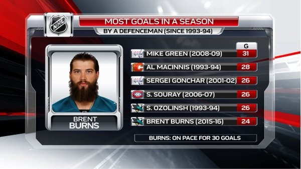 NHL : plus de buts par un défenseur ces 20 dernières saisons