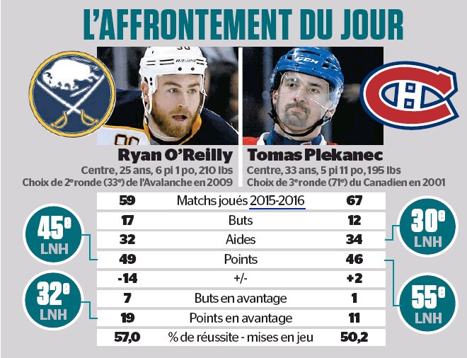 L'affrontement du jour : Ryan O'Reilly vs Tomas Plekanec