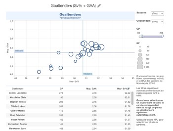 NLA : Performances des gardiens ces 6 dernières saisons