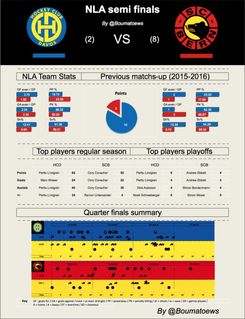 Analyse de la demi-finale : Davos - Berne