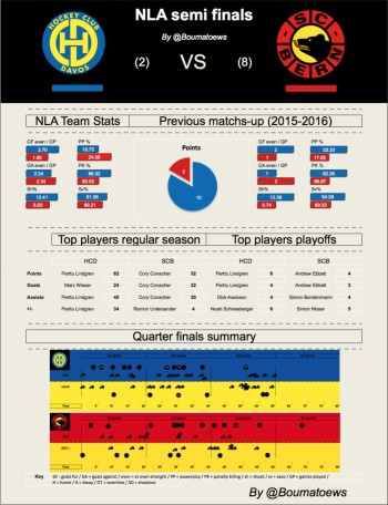 Analyse de la demi-finale : Davos - Berne