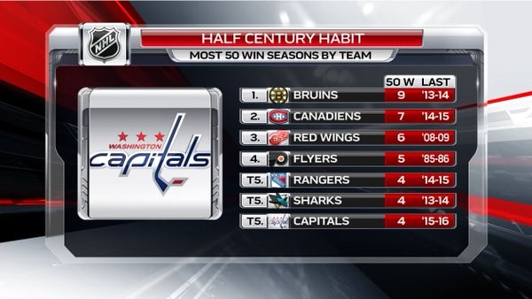 Les Capitals signent une 50ème victoire et sont la première équipe qualifiée pour les playoffs
