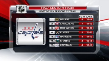 Les Capitals signent une 50ème victoire et sont la première équipe qualifiée pour les playoffs