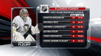Plus de saisons avec 30 victoires pour un gardien de NHL