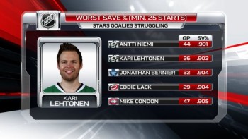 Pires pourcentages d'arrêts en NHL