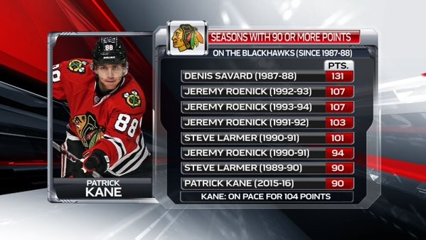 Une 8ème saison à 90 points ou plus pour Patrick Kane
