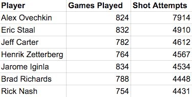 Une statistique impressionnante concernant Alex Ovechkin