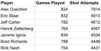 Une statistique impressionnante concernant Alex Ovechkin
