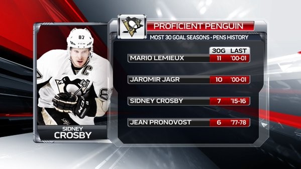 Une 7ème saison avec au moins 30 buts pour Sidney Crosby
