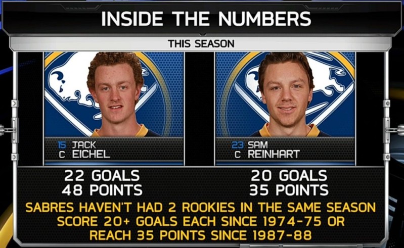 Deux recrues productives chez les Sabres