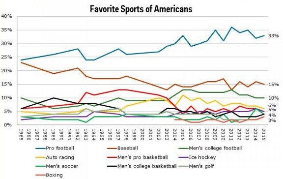 Sports préférés des Américains