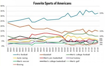 Sports préférés des Américains