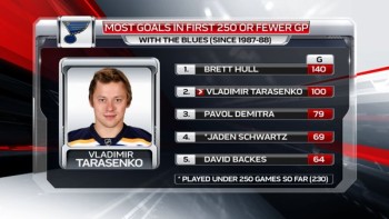 Plus de buts après 250 matchs joués en NHL