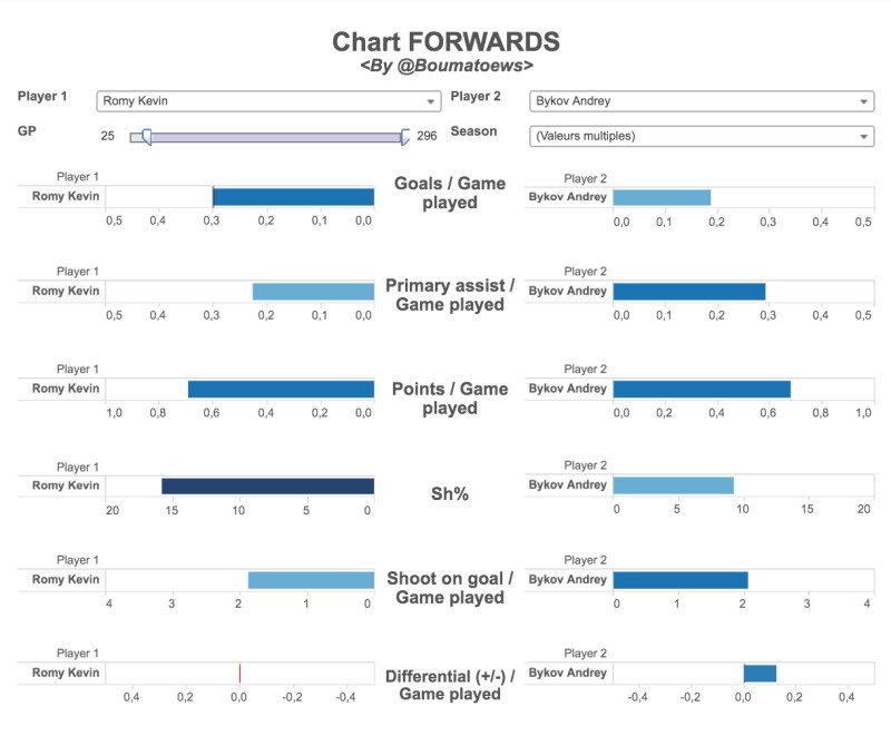 Nouvel outil pour le championnat suisse : comparer deux attaquants