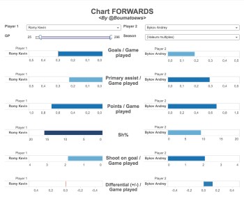 Nouvel outil pour le championnat suisse : comparer deux attaquants