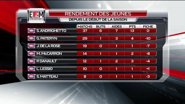 Rendement des espoirs du Canadien cette saison