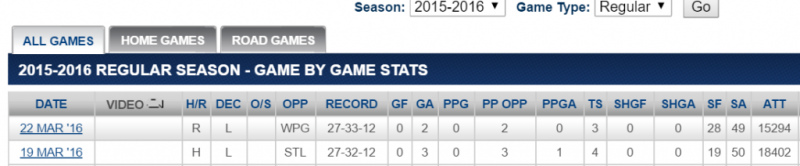 Les Canucks battent un record de franchise peu enviable