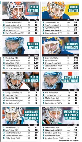 Quelques stats des gardiens de NHL