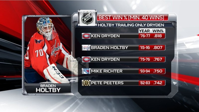 Braden Holtby dans les chiffres de Ken Dryden