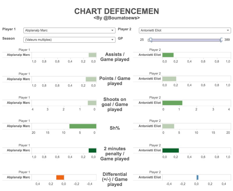 Comparer deux défenseurs du championnat de LNA