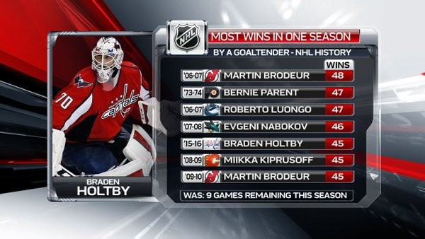 Plus de victoires en une saison pour un gardien de NHL