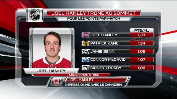 Montréal possède le joueur le plus efficace de NHL