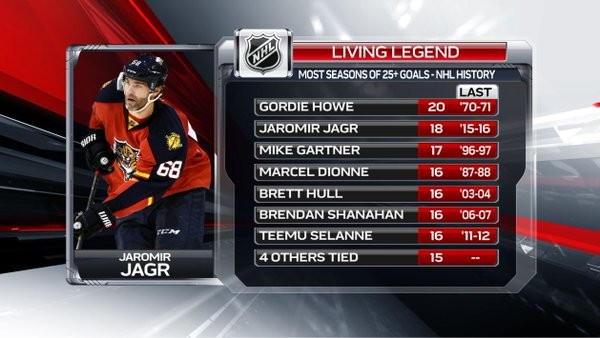 Plus de saisons avec 25 buts ou plus