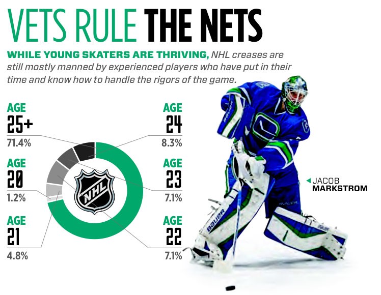 Les gardiens d'expérience toujours privilégiés en NHL