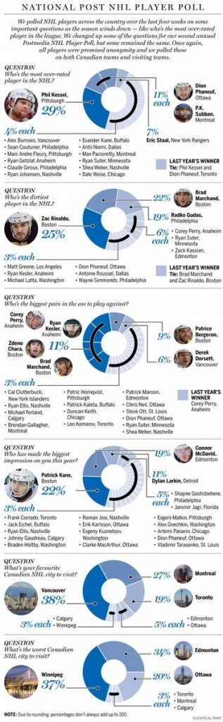 Quels joueurs sont les plus surévalués de NHL ?