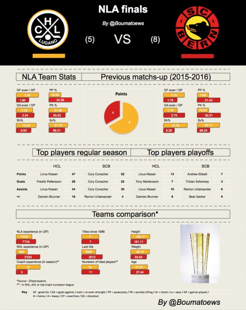 Analyse de la finale : Lugano - Berne