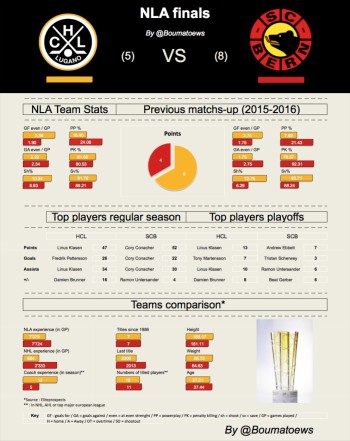 Analyse de la finale : Lugano - Berne