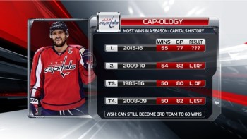 Un nouveau record de franchise pour les Capitals
