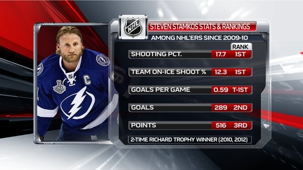 Quelques stats de Steven Stamkos