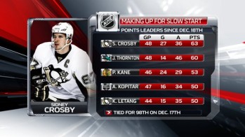 Plus de points en NHL ces derniers mois