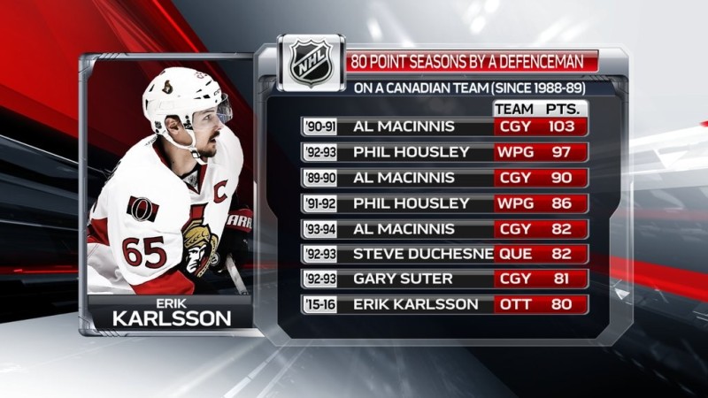 Saisons de 80 points par un défenseur d'une équipe canadienne
