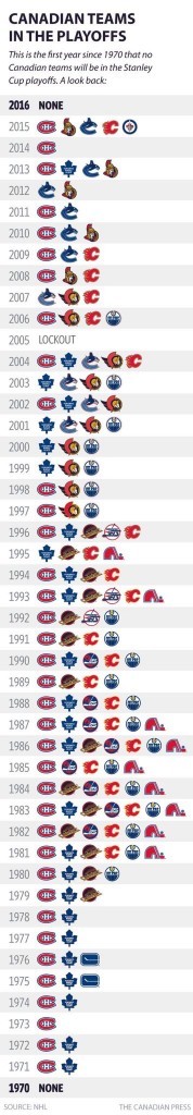 Participations des équipes canadiennes aux séries depuis 1970